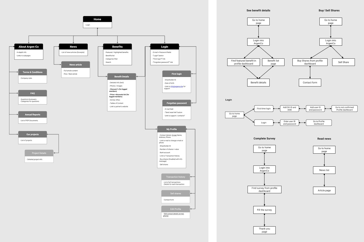 sitemap and information architecture