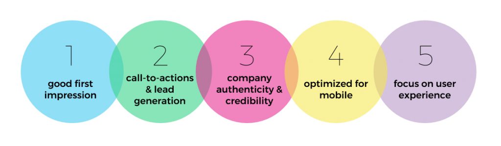 The Importance of B2B Web Design and 5 Traits That Make it Successful
